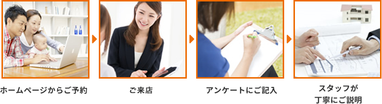 来店予約からプレゼントまでの流れ