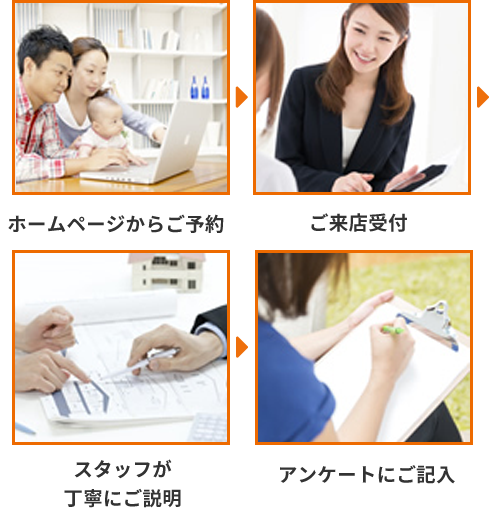 来店予約からプレゼントまでの流れ