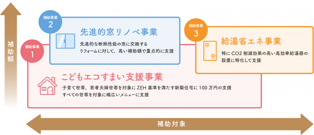 こどもみらい住宅補助金：予算増額に伴い申請期間延長