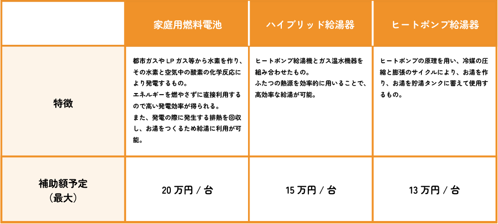 補助金対象の給湯設備と金額