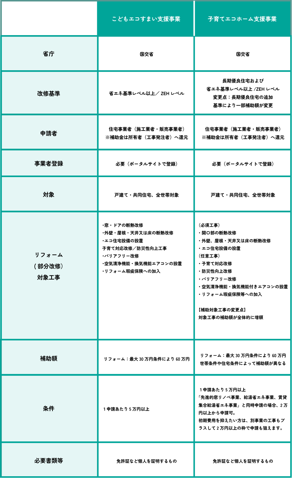 こどもみらい住宅支援事業との違い